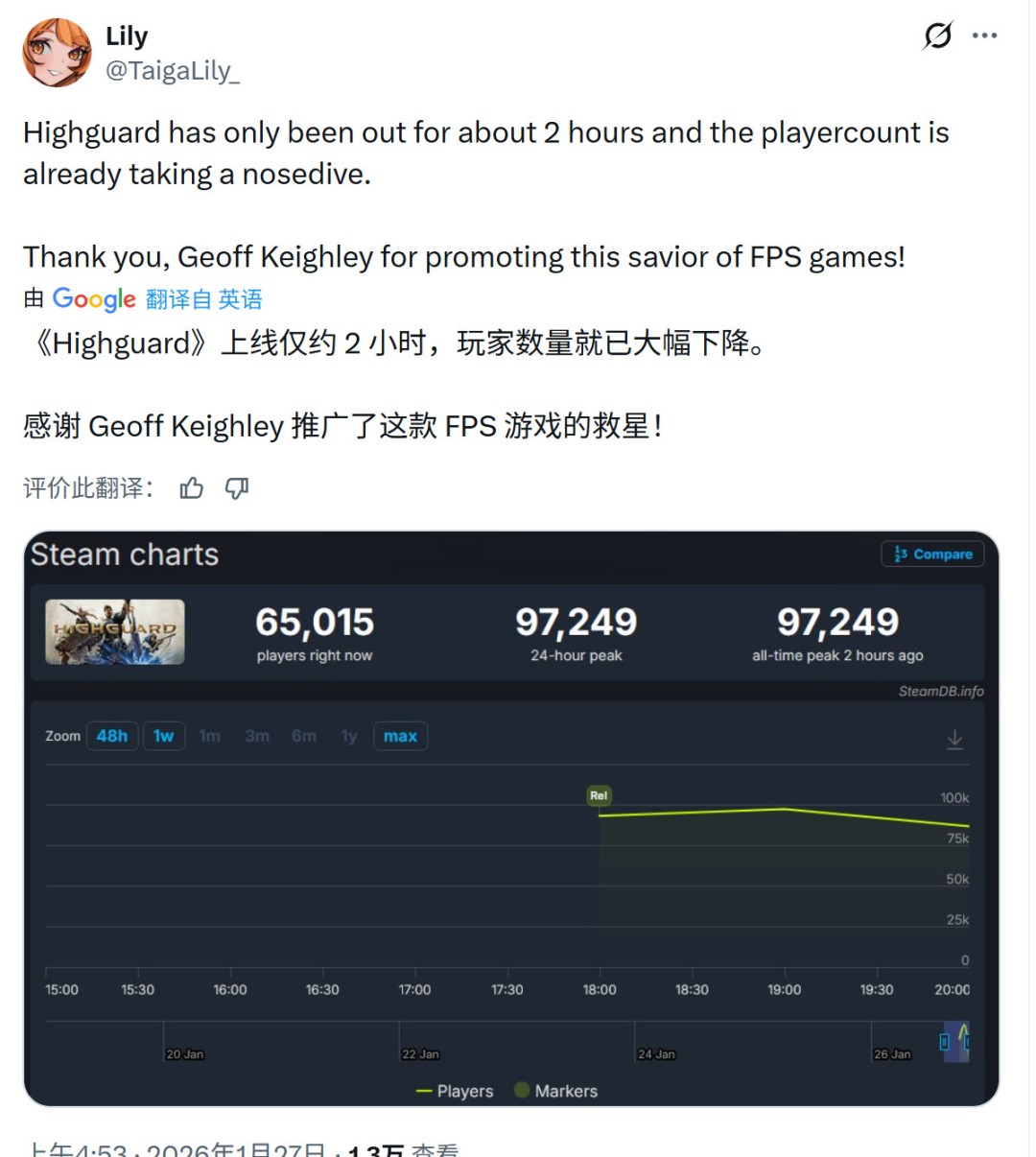 Steam评测页面截图：红色‘多半差评’徽章醒目，下方显示‘13231篇评测，24%好评’，评论区置顶热评写着‘TGA压轴？不如叫TGA压箱底’