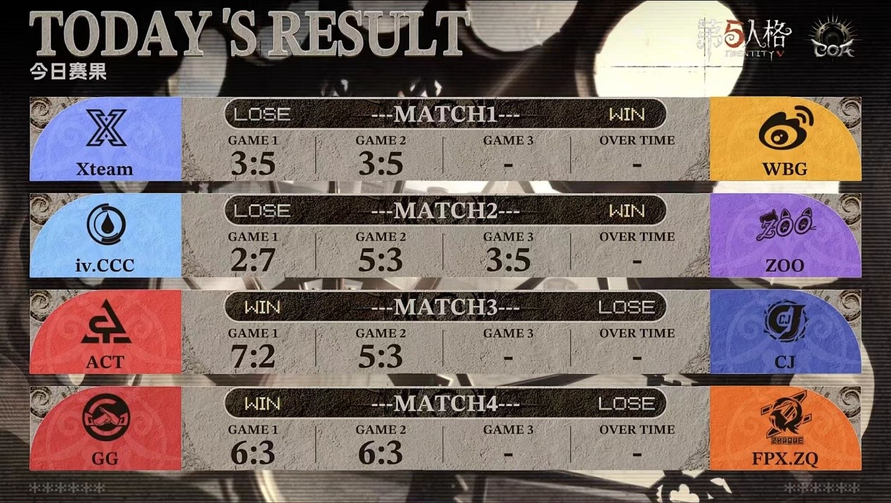 深渊的呼唤IX中国大陆赛区预选赛第一周积分榜全景图，榜单顶部清晰标注WBG、ACT、TE、Gr四队全胜领跑