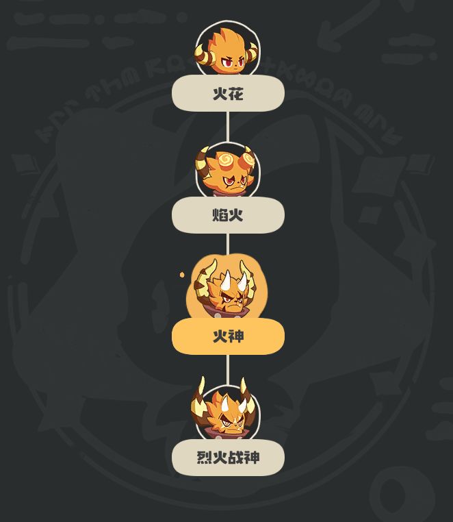 火神完整进化链图示：火花→焰火→火神→烈火战神，箭头旁标注各阶段关键条件与等级要求