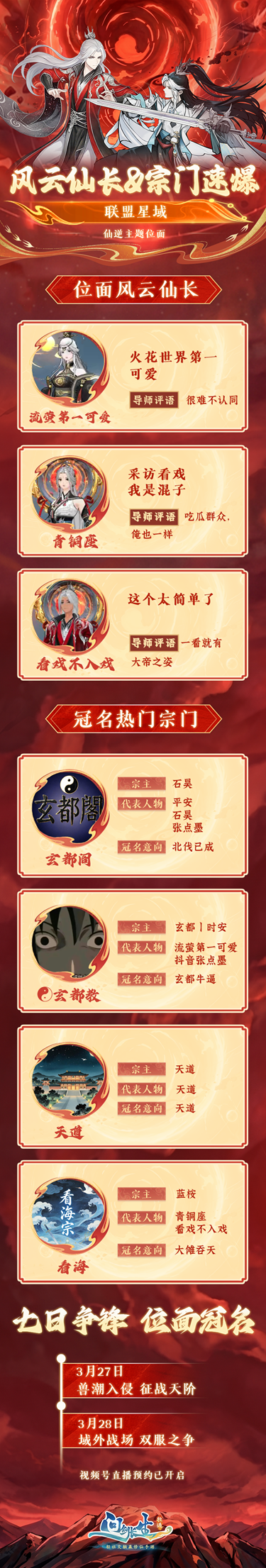 《问剑长生》联盟星域风云榜长图，横向分栏展示‘战力榜’‘宗门贡献榜’‘秘境首通榜’，底部滚动显示实时加入的新晋宗门名称，如‘青冥药庐’‘玄机傀儡坊’等特色门派